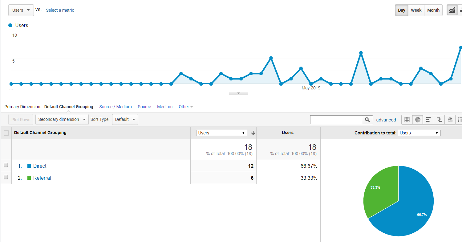 Image of Channels used to view User Journal 