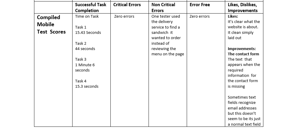 Compiled data for all Testers