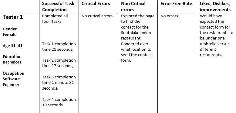 Data for Tester 1