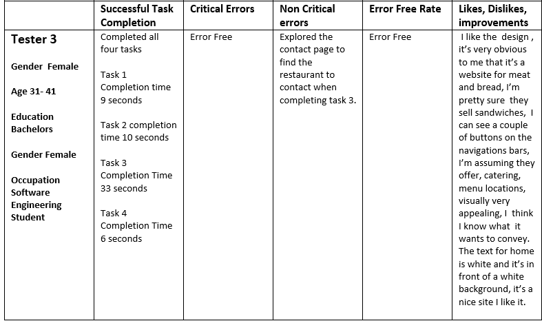 Data for tester 3